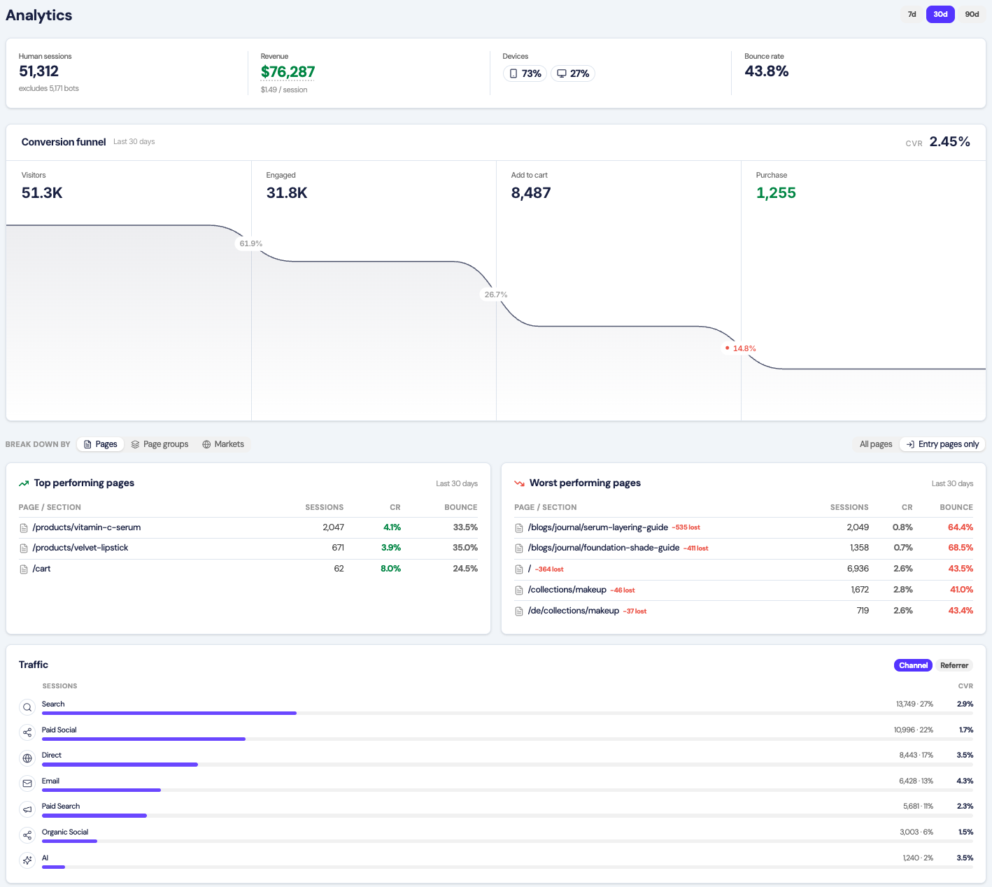 The Analytics page, showing the conversion funnel and page breakdown