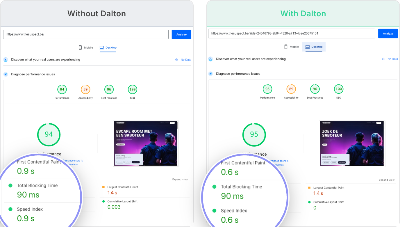PageSpeed comparison - Without Dalton (94) vs With Dalton (95)